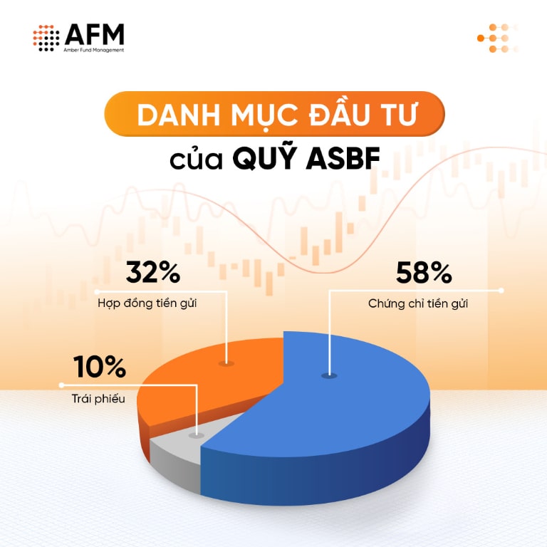 quỹ đầu tư amber